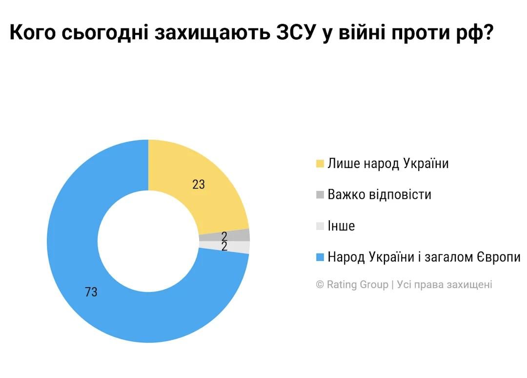 Результаты опроса украинцев опрос европа украинцы