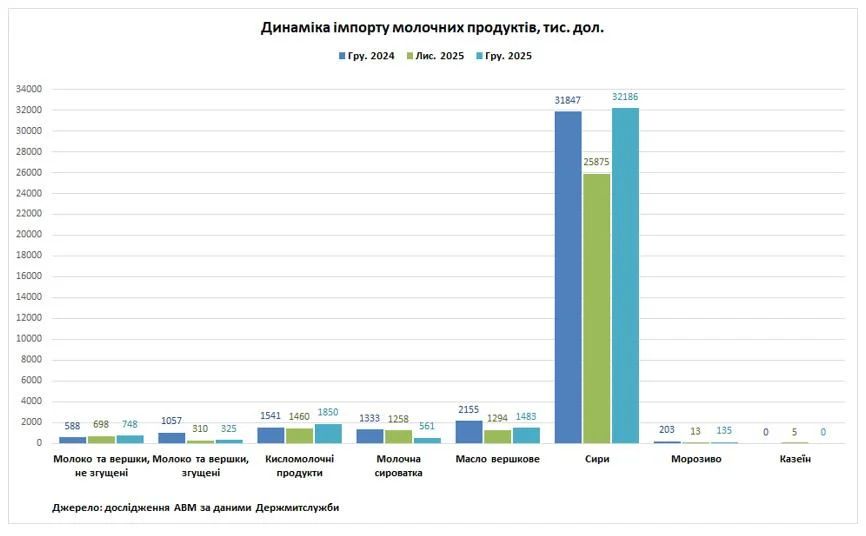 Импорт молочной продукции в Украину
