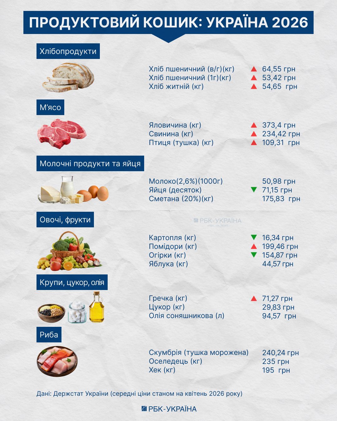 Прогноз цен на продукты Инфографика: РБК