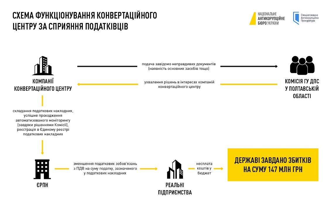 Так работала коррупционная схема Так работала коррупционная схема