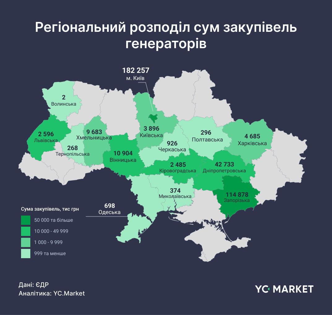 Покупка генераторов по регионам Украины Покупка генераторов по регионам Украины