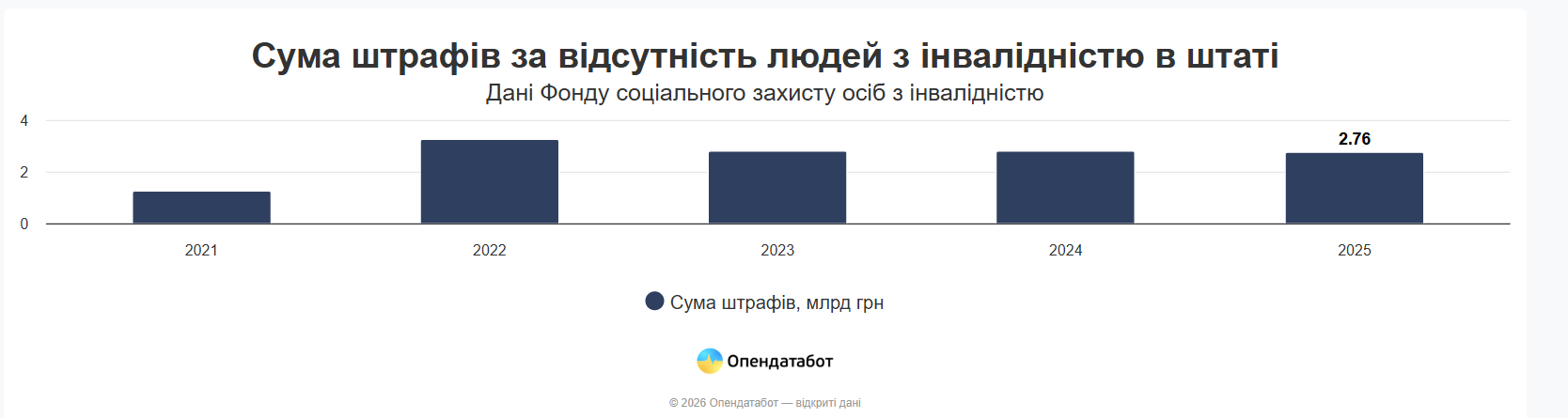 Статистика Опендатабот Статистика Опендатабот