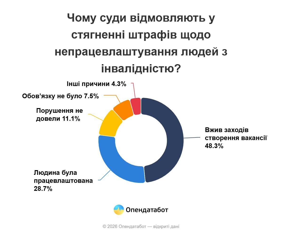 Статистика Опендатабот Статистика Опендатабот