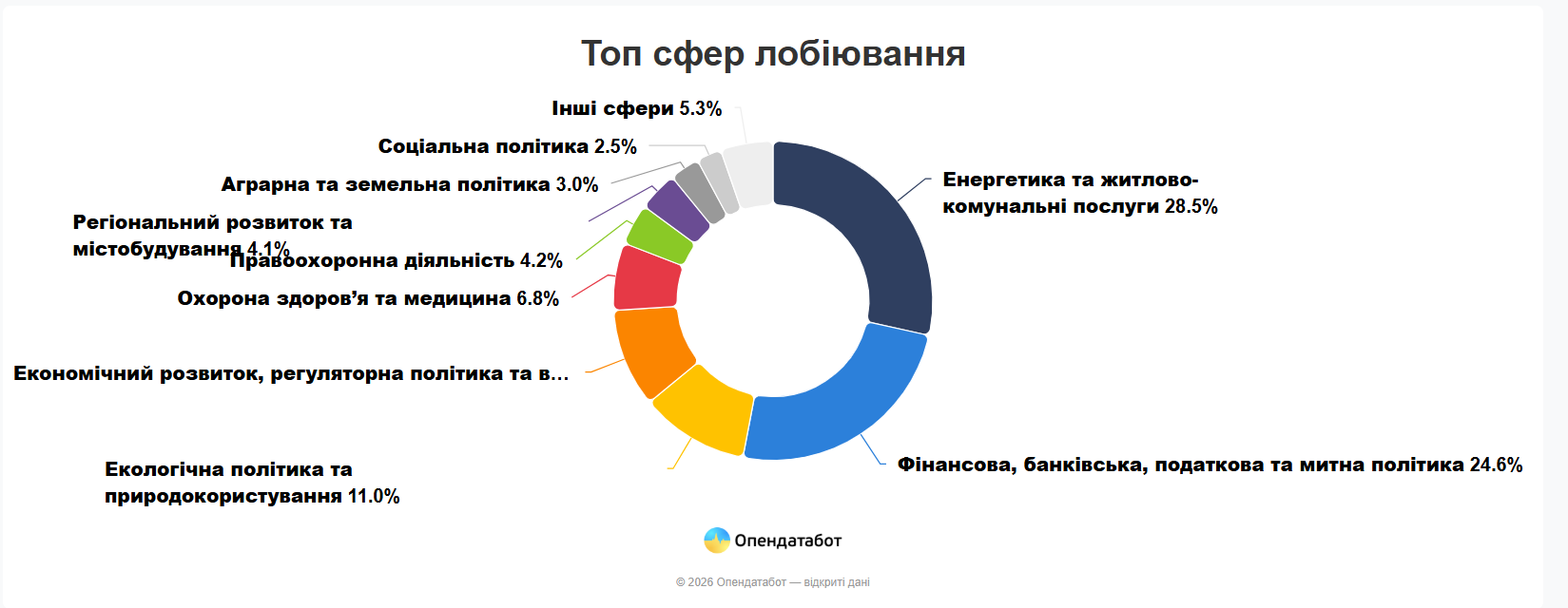 Инфографика Опендатабот