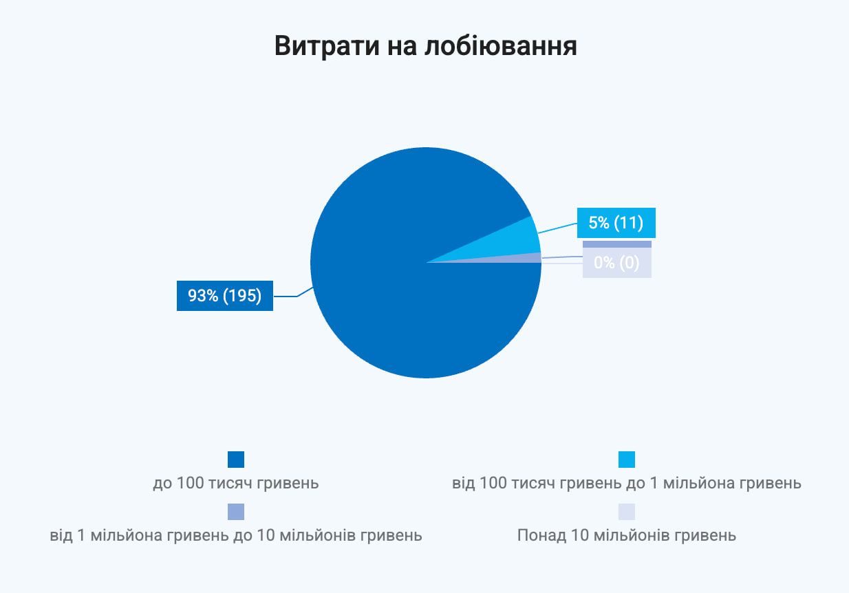 Расходы на лоббирование Расходы на лоббирование