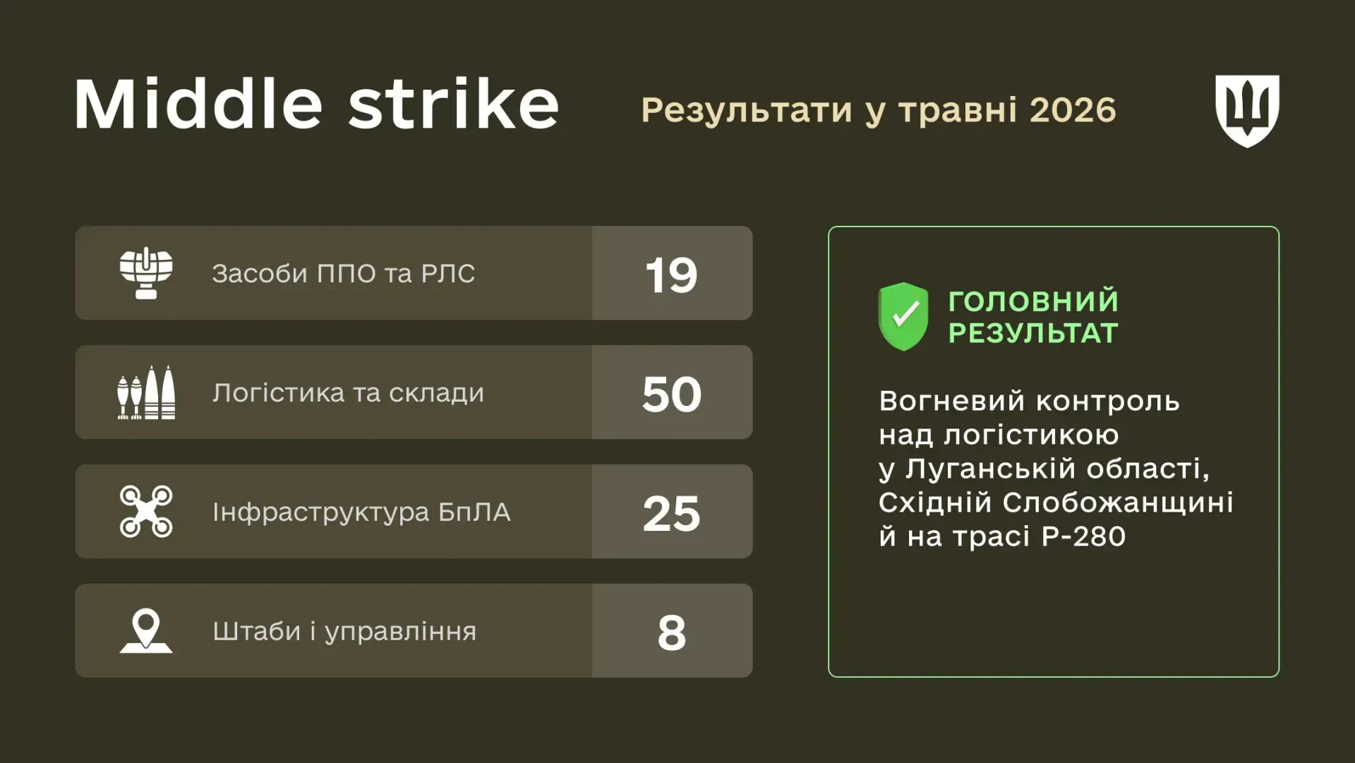 звіт Міноборони