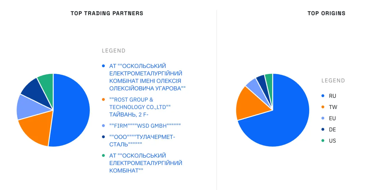 Імпортні постачання для ДрЗМВ