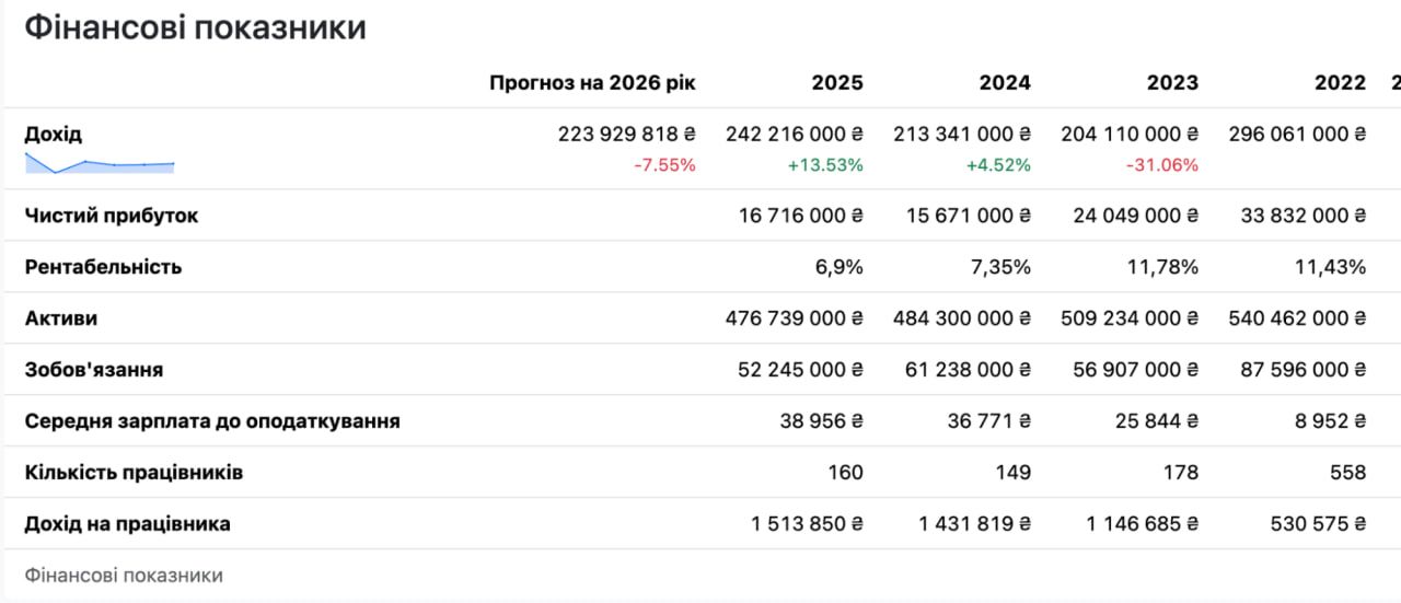 Фінансові показники Дружківського заводу металевих виробів