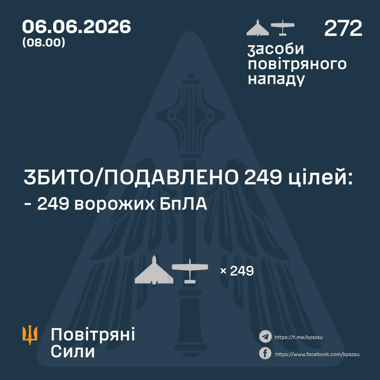 Кількість збитих БПЛА 6 червня