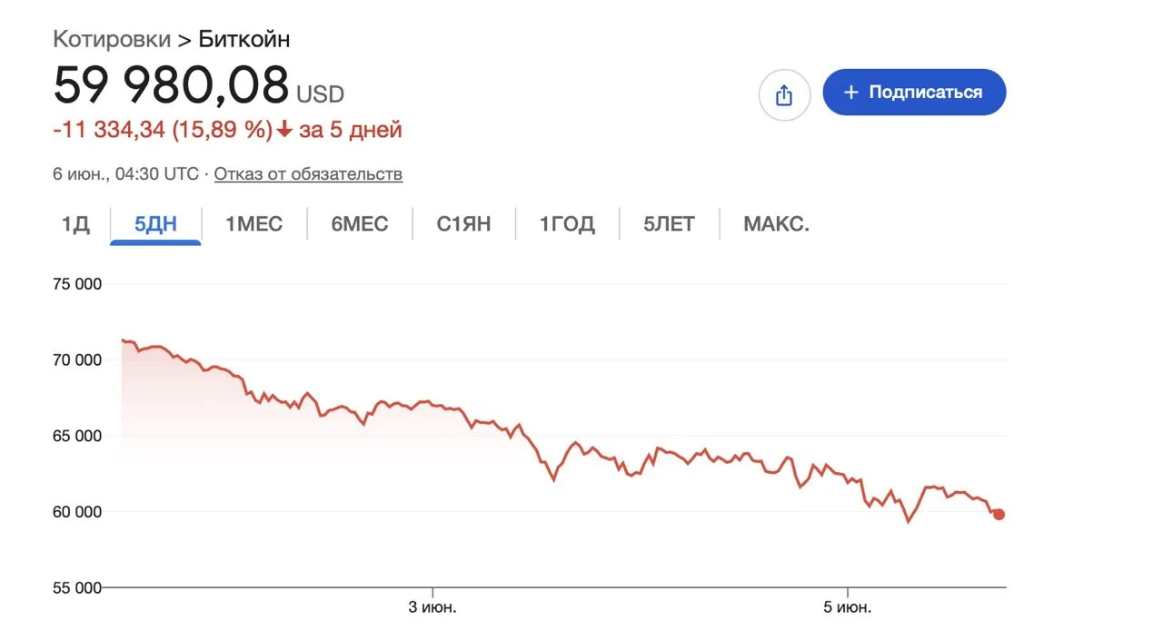 Стоимость биткоина по состоянию на 6 июня 2026 г.