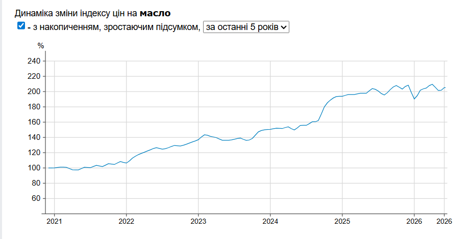 Индекс розничных цен на сливочное масло в Украине. График – Минфин