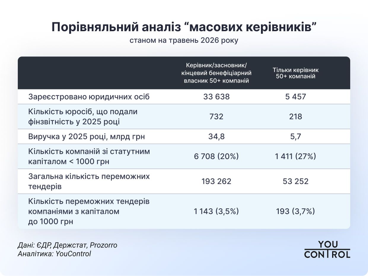 Порівняльний аналіз "масових керівників" Порівняльний аналіз "масових керівників"