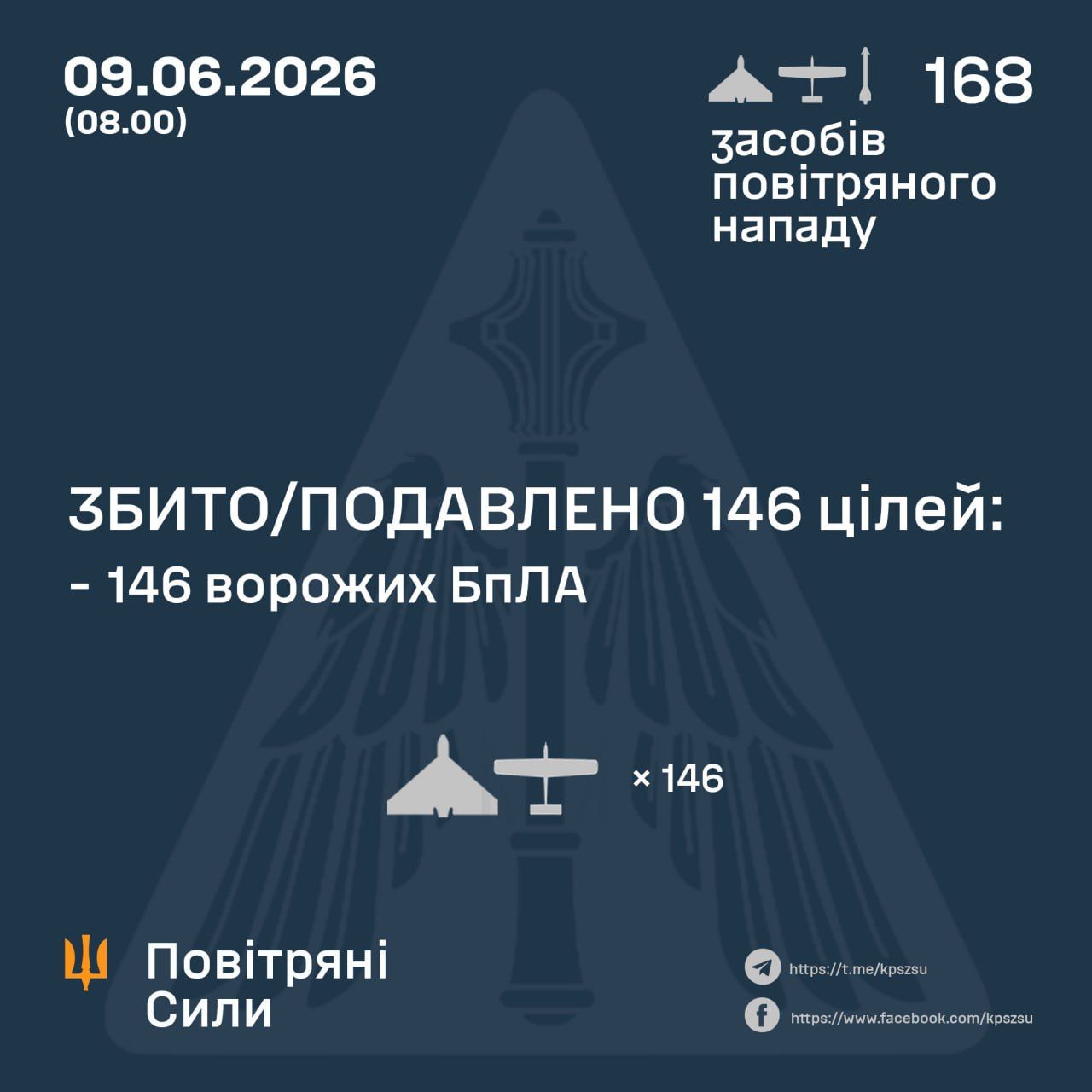 ППО збила 146 ворожих цілей зі 168 9 червня ППО збила 146 ворожих цілей зі 168 9 червня