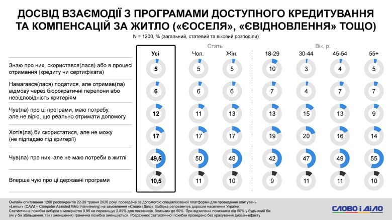 Взаємодія українців з програмами єОселя та єВідновлення Взаємодія українців з програмами єОселя та єВідновлення