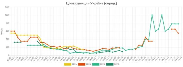 Гуртові ціни на полуницю Гуртові ціни на полуницю
