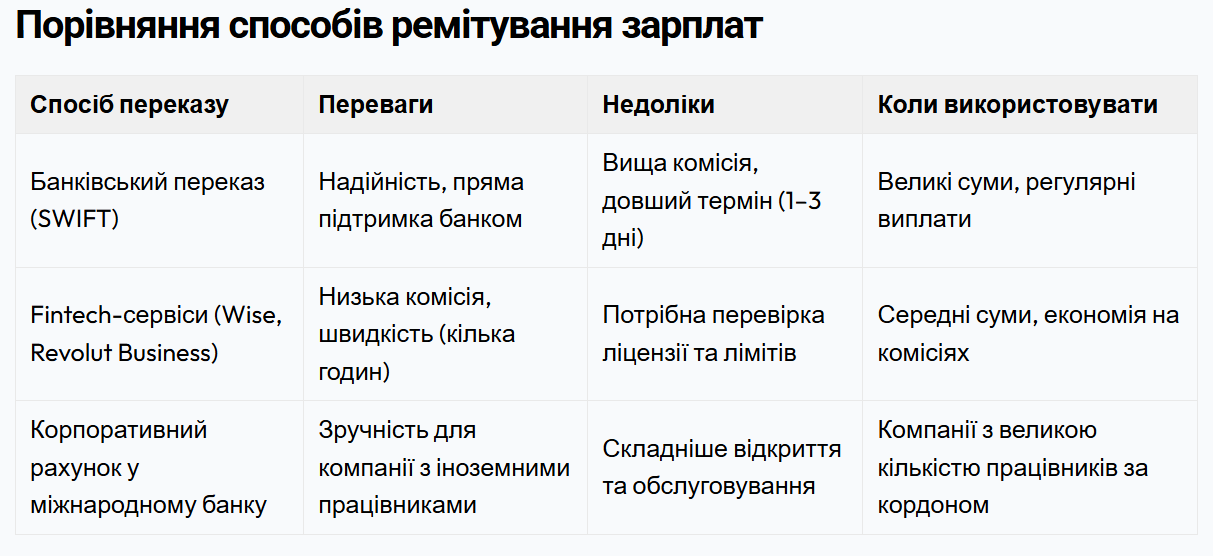 Сравнение способов выплаты зарплат