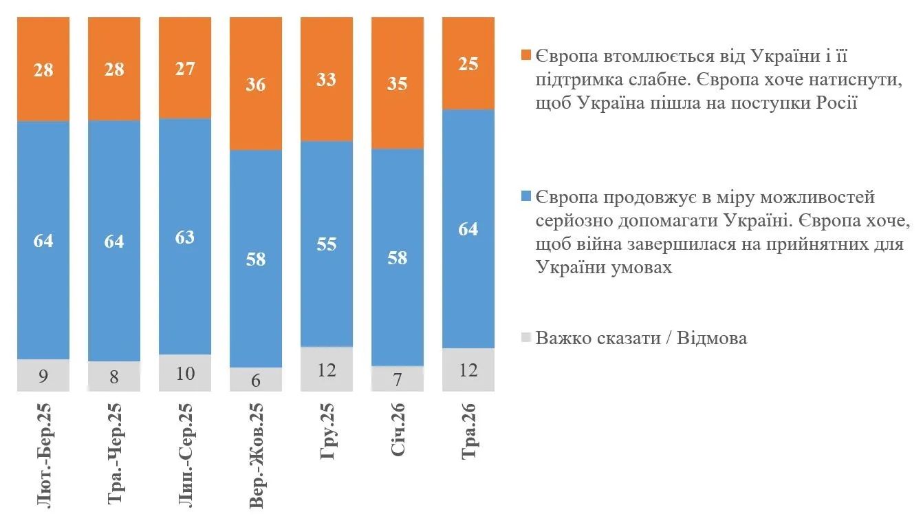 Большинство украинцев считают, что США устали от войны и давят на Киев – а вот Европа надежный союзник.