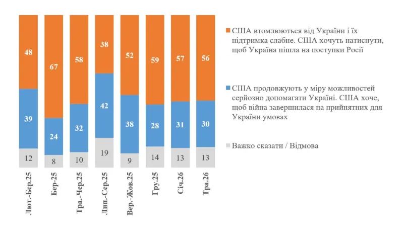 Большинство украинцев считают, что США устали от войны и давят на Киев – а вот Европа надежный союзник.