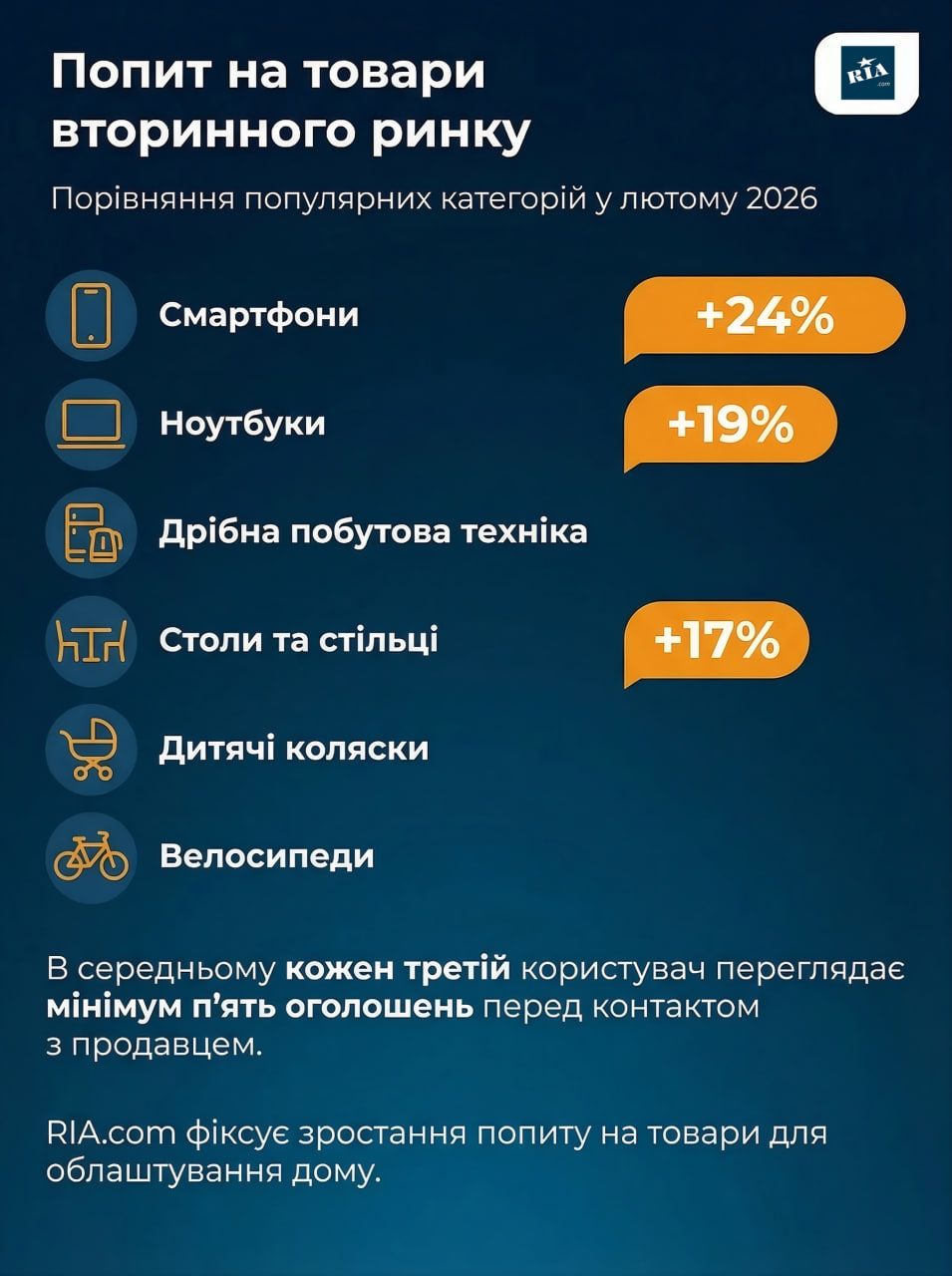 Що українці купують з рук у 2026: дослідження RIA.com про нові тренди вторинного ринку 1