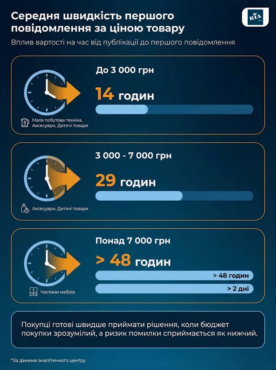 Що українці купують з рук у 2026: дослідження RIA.com про нові тренди вторинного ринку 4