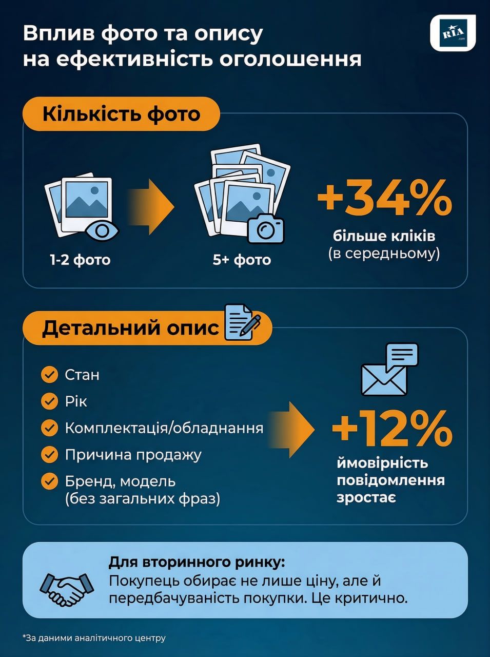 Що українці купують з рук у 2026: дослідження RIA.com про нові тренди вторинного ринку 5