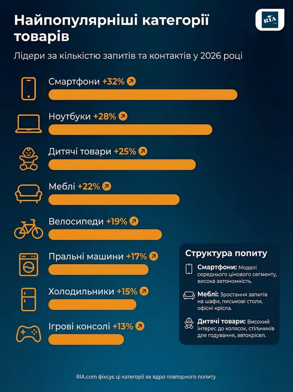Що українці купують з рук у 2026: дослідження RIA.com про нові тренди вторинного ринку 6