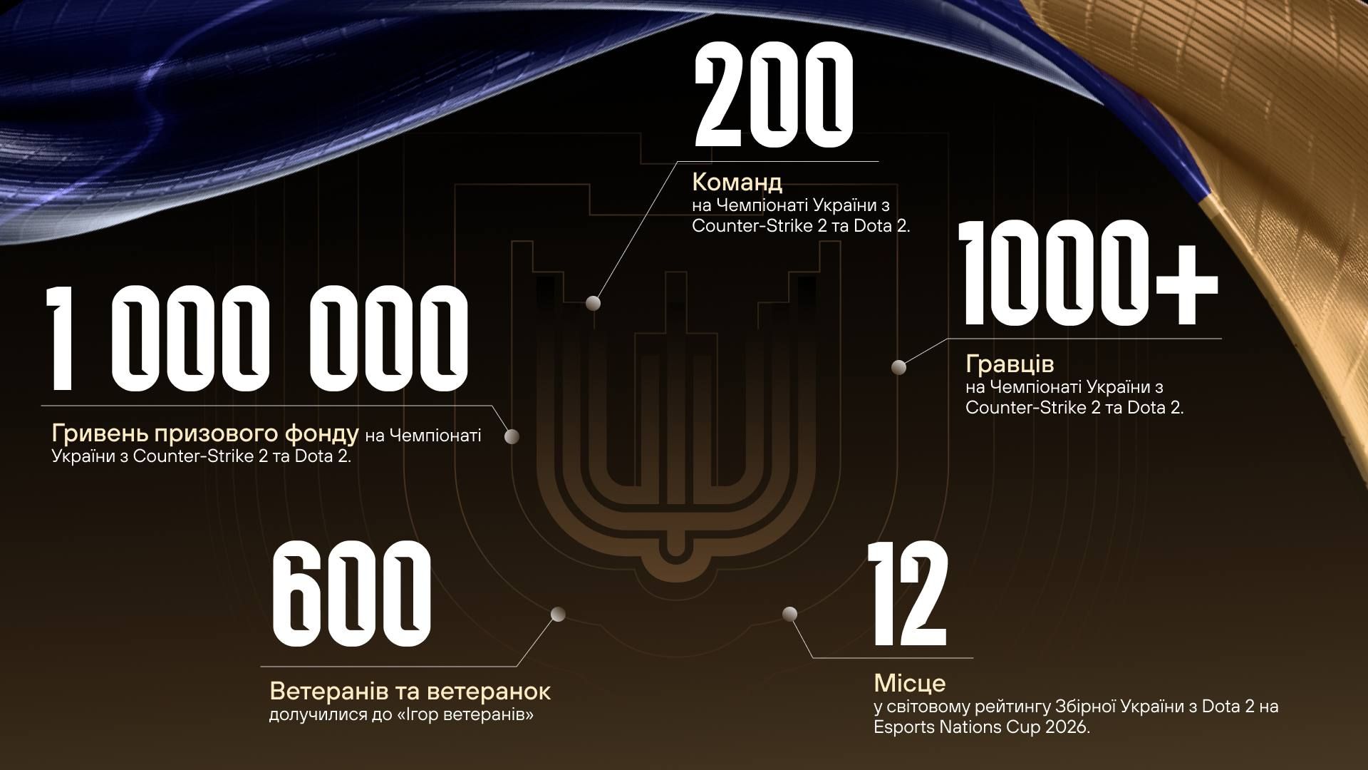 "Наші гравці входять до числа найкращих у світі": Максим Кріппа підбив підсумки року на чолі Федерації кіберспорту України 1