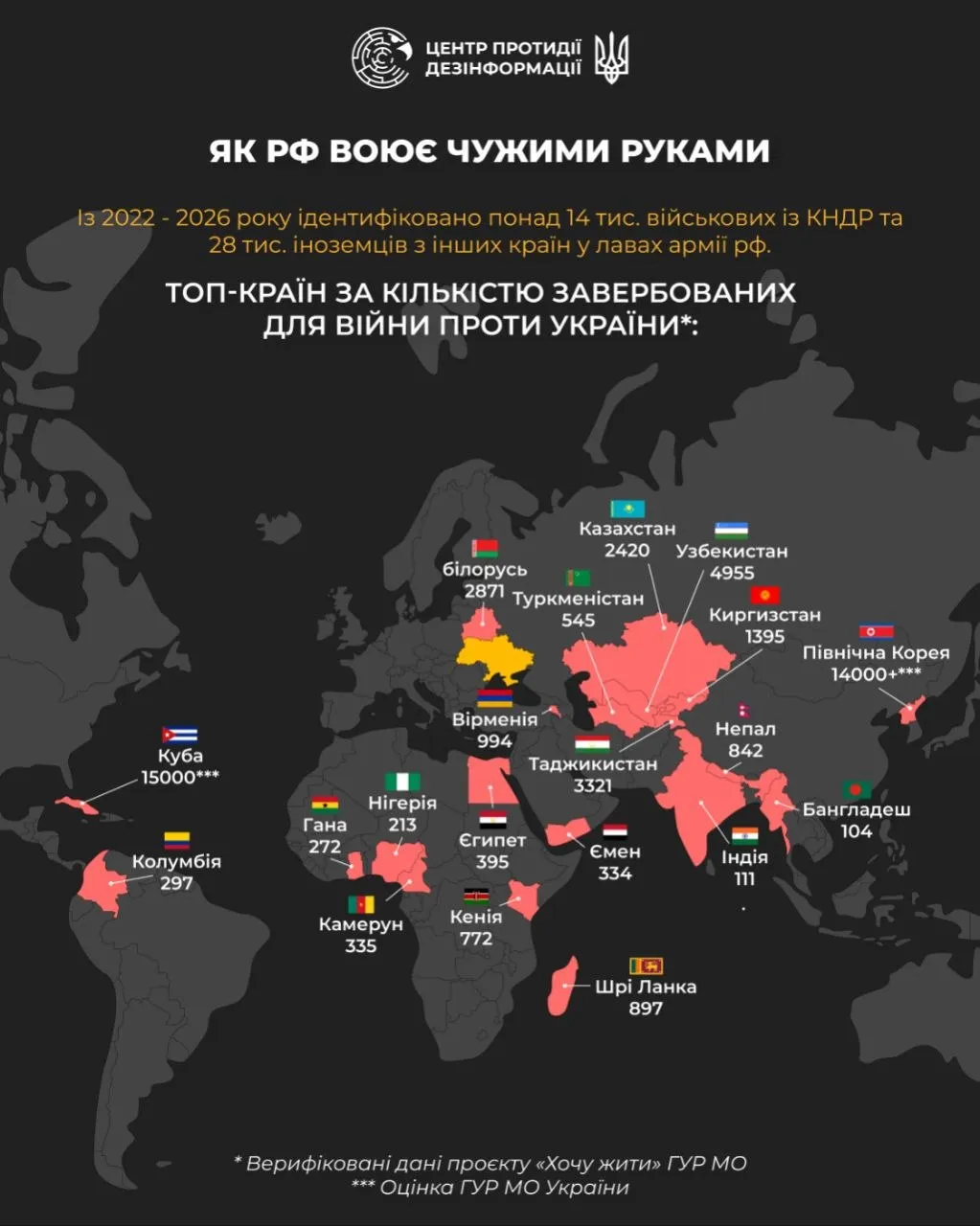 З яких країн Росія завербувала найбільше найманців