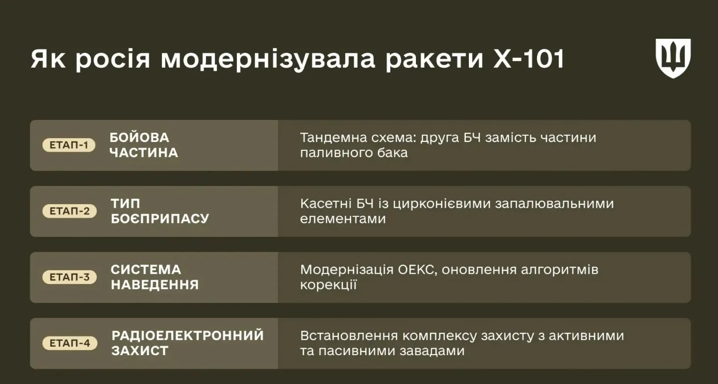 Россия модернизировала ракеты Х-101