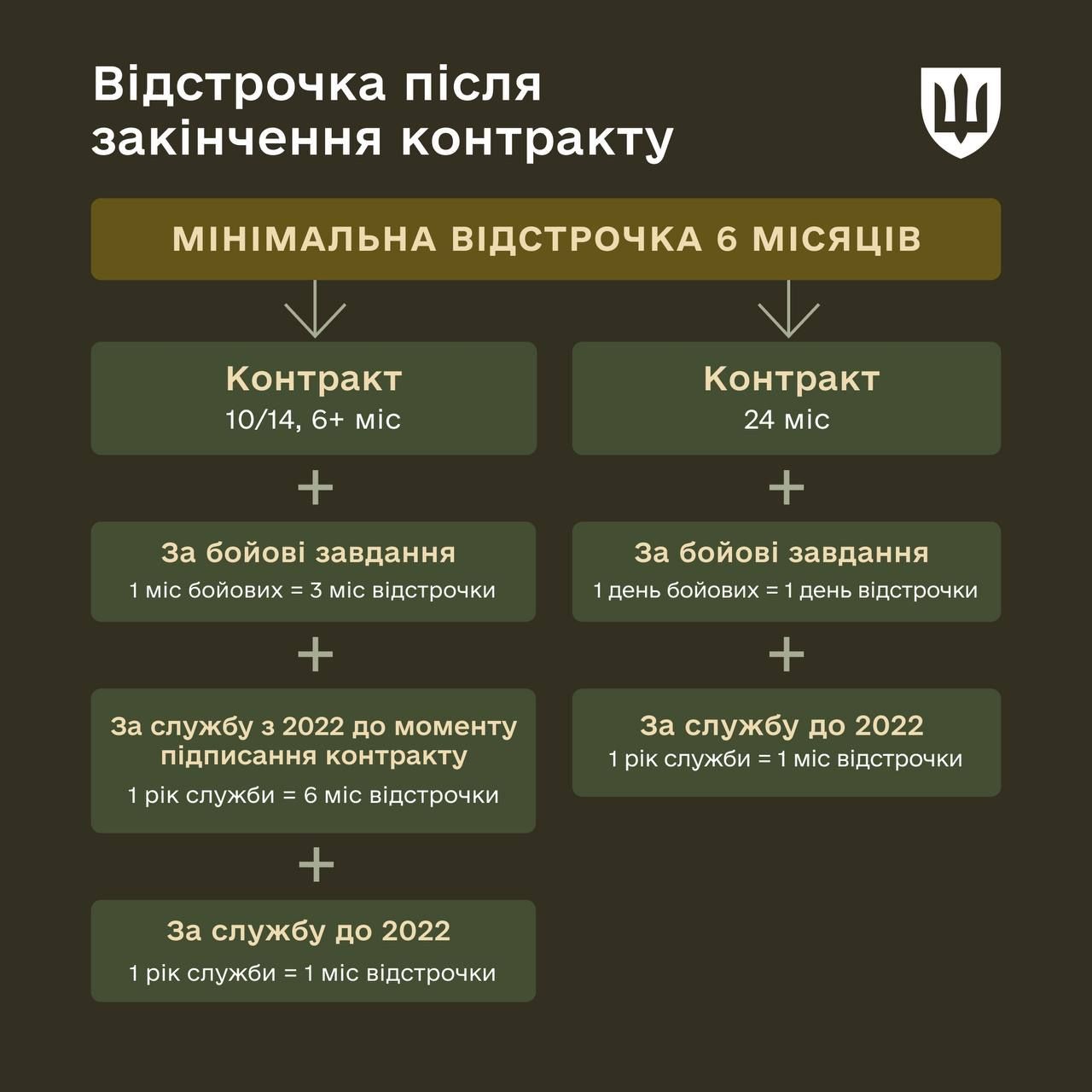 Расчет продолжительности отсрочки, Расчет продолжительности отсрочки,
