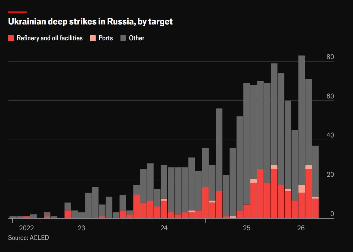 Украинские глубокие удары по России, источник:ACLED