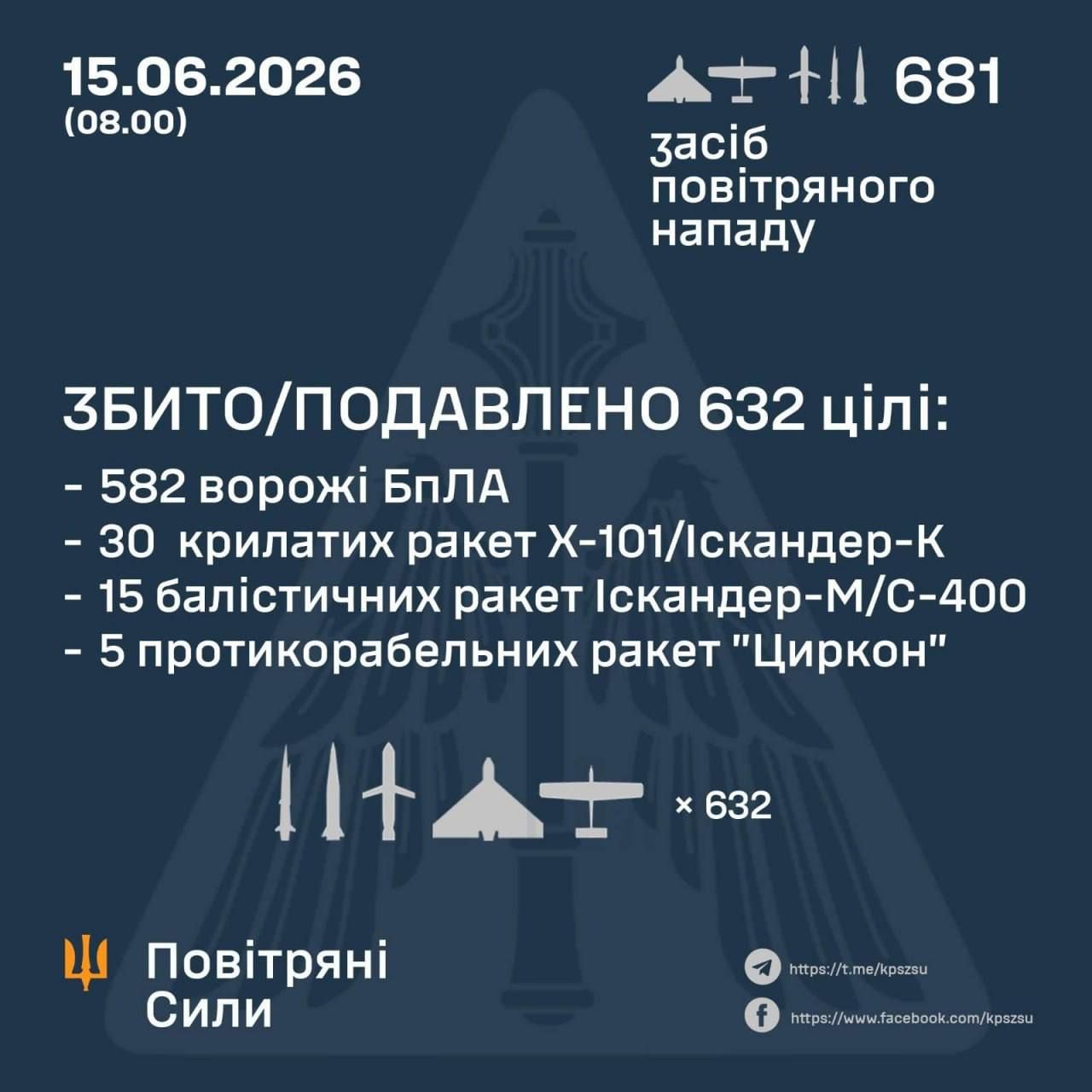 ППО збила 582 цілі ППО збила 582 цілі