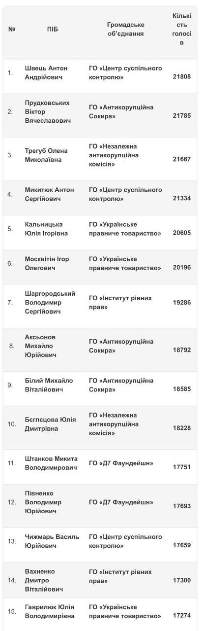 Совет общественного контроля НАБУ