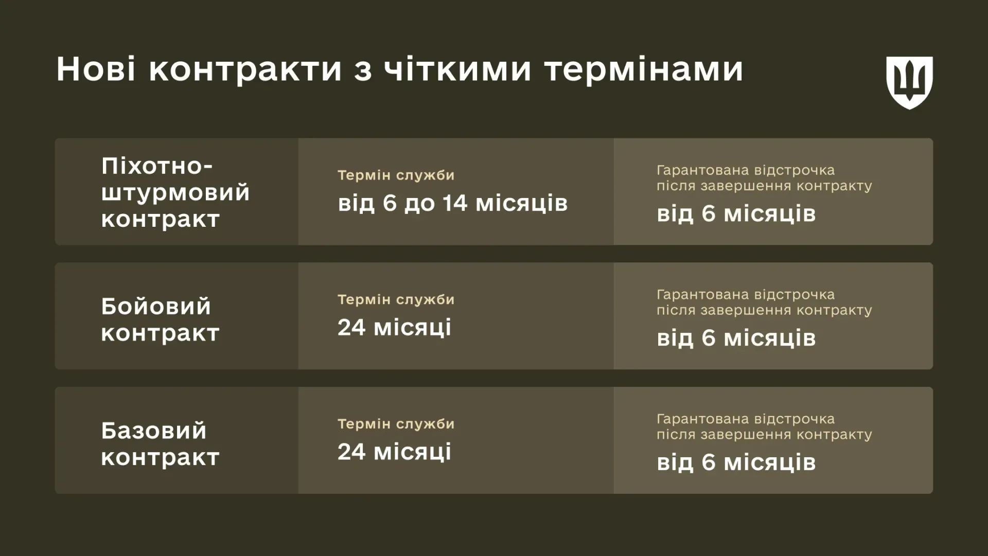 В Міноборони пояснили, як збираються фінансувати підвищення виплат військовим та що буде при непідписанні контракту 1