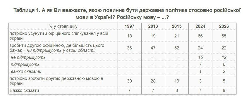 Результаты опроса КМИС, скриншот