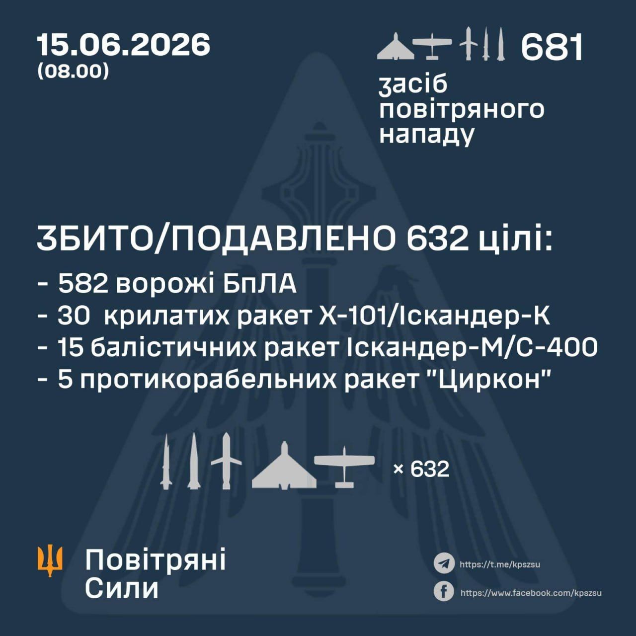 Массированная атака РФ по Украине: ПВО сбила 632 цели, среди них 50 ракет и 582 дроны Массированная атака РФ по Украине: ПВО сбила 632 цели, среди них 50 ракет и 582 дроны