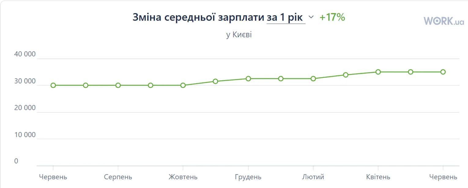 инфографика work.ua инфографика work.ua