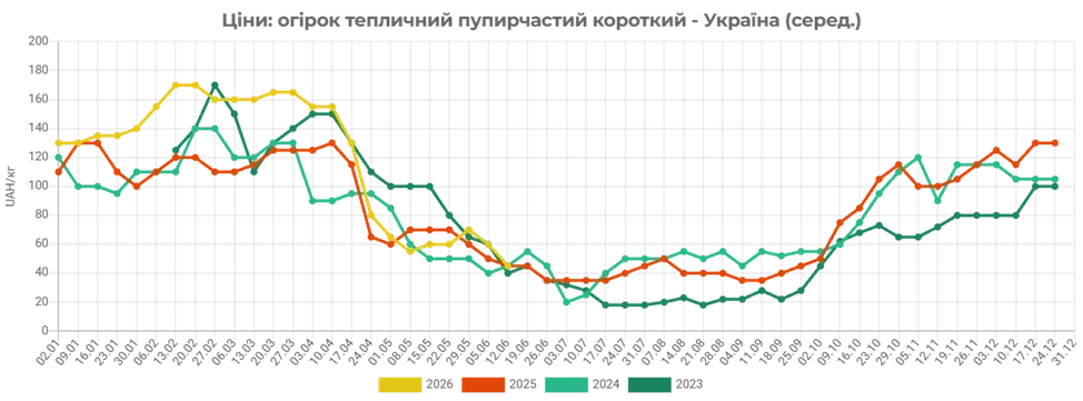 Оптовые цены на свежие огурцы