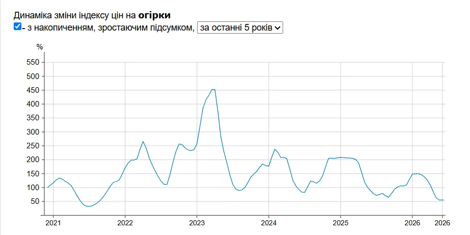 Розничные цены на огурцы