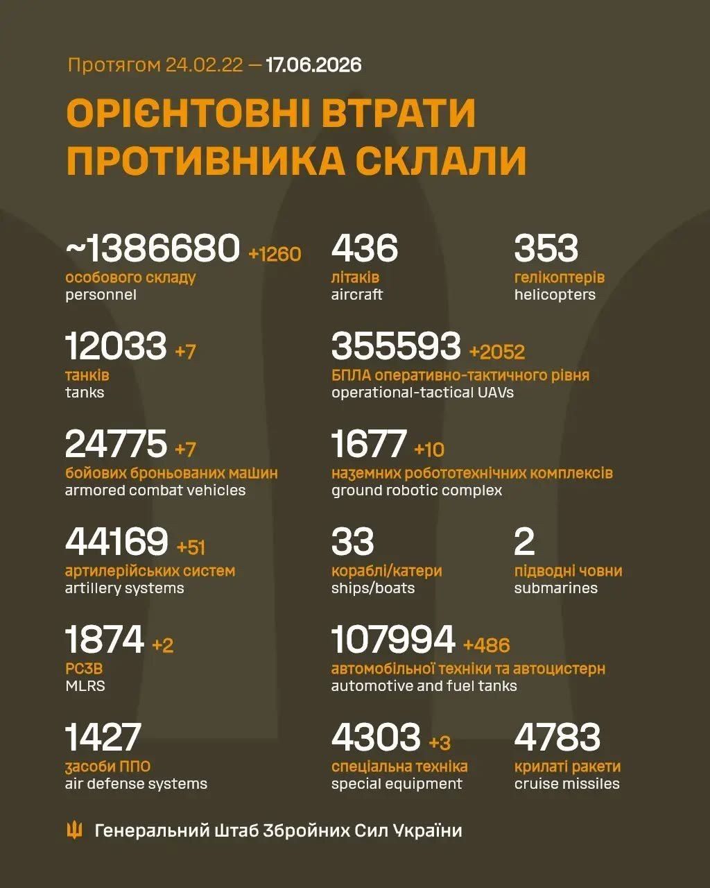 Втрати росіян за добу - 1260 окупантів були виведені зі строю Втрати росіян за добу - 1260 окупантів були виведені зі строю