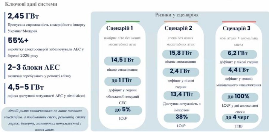 Фахівці готуються до відключення світла влітку – визначено фактор, який усе вирішить 1