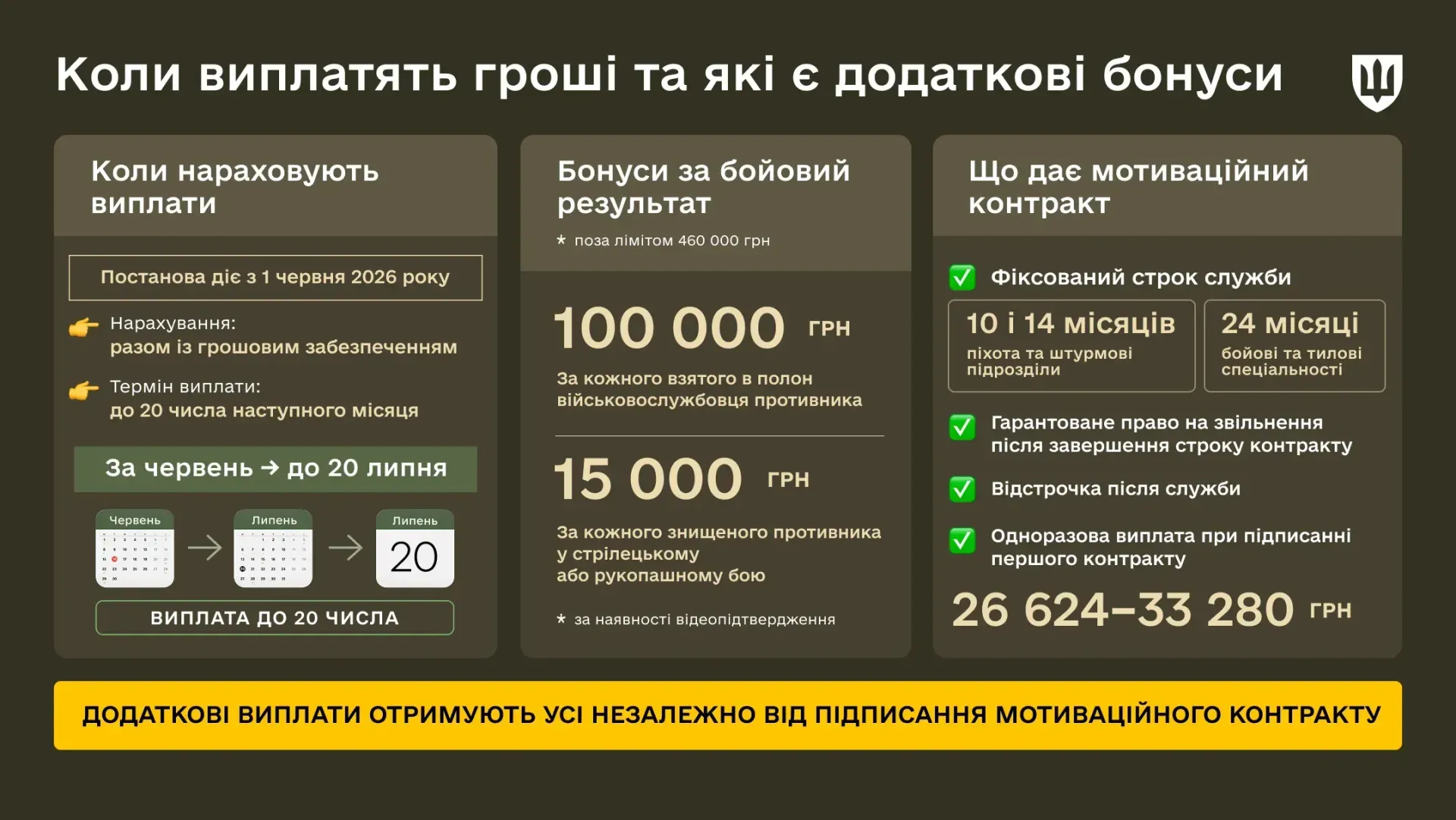 Сроки выплат ГЗ – до 20 числа следующего месяца Фото: Минобороны Сроки выплат ГЗ – до 20 числа следующего месяца Фото: Минобороны