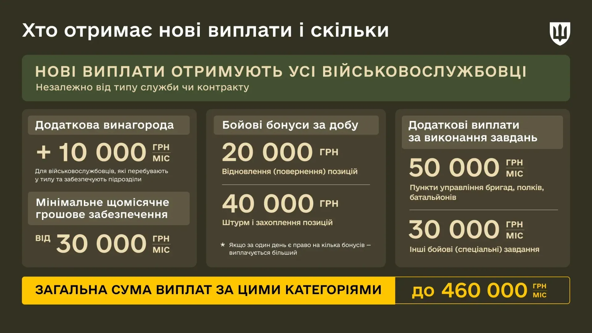 Новые выплаты и бонусы для военнослужащих Фото: Минобороны Новые выплаты и бонусы для военнослужащих Фото: Минобороны
