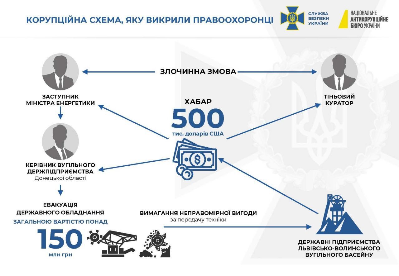 Хейла підозрюють в отриманні хабара у пів мільйона доларів