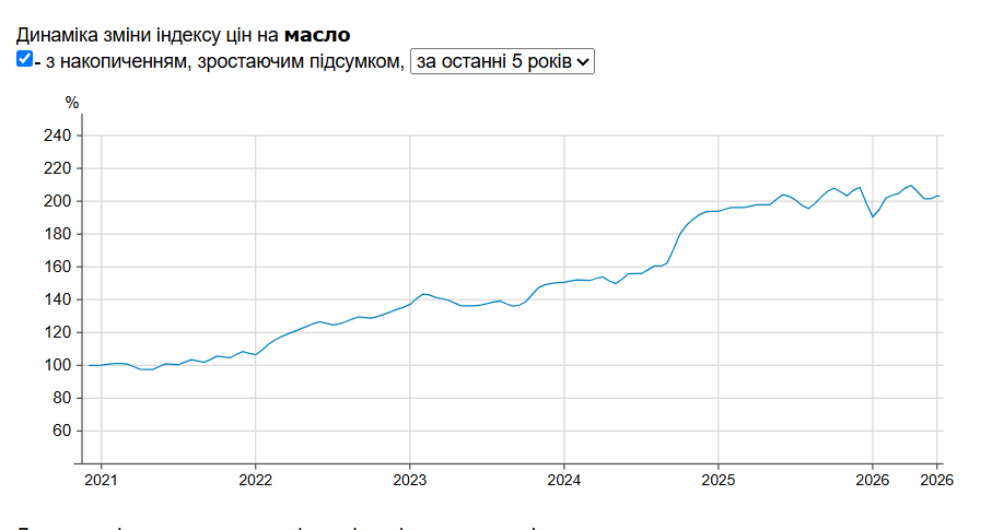 Цены на сливочное масло Фото: Минфин