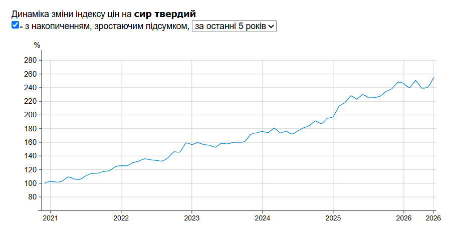 Цены на сыр в Украине Фото: Минфин Цены на сыр в Украине Фото: Минфин