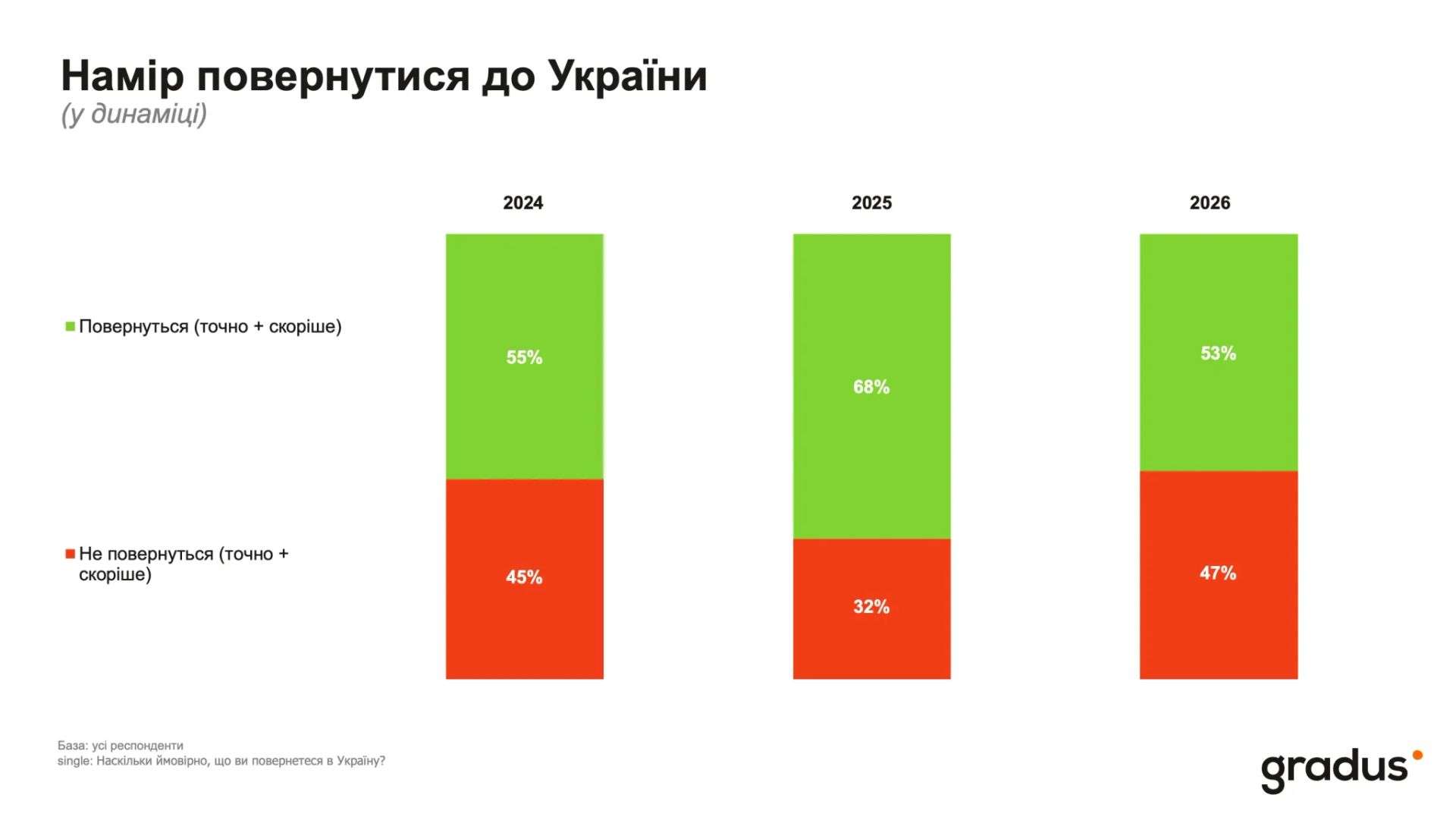 В 2026 году 53% опрошенных украинских мигрантов заявляют о намерении вернуться в Украину В 2026 году 53% опрошенных украинских мигрантов заявляют о намерении вернуться в Украину