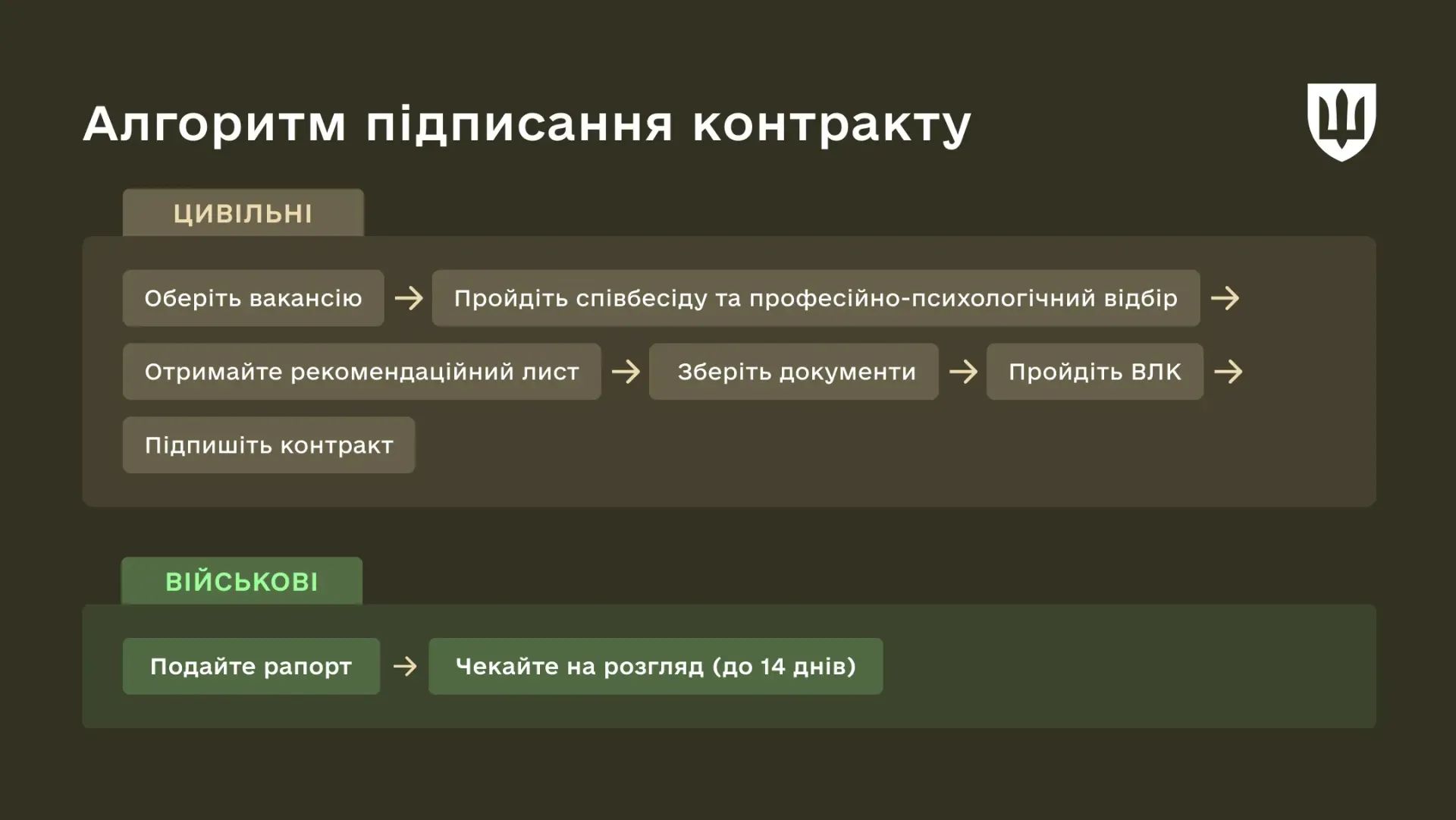 Покроковий алгоритм підписання контракту