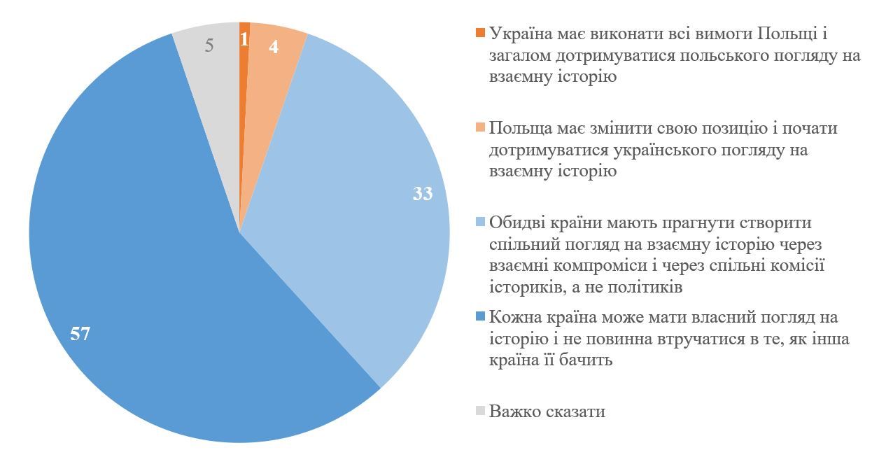 Какой подход выбрали украинцы по ситуации с Польшей КМИС