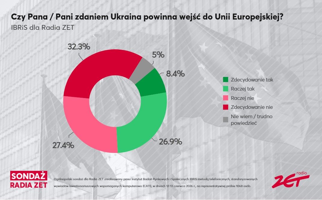 Почти 60% поляков против членства Украины в ЕС – результаты нового опроса.